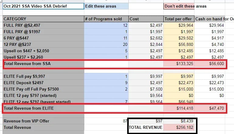 Launch revenue breakdown spreadsheet: SSA $133,325, ELITE $114,418, VIP $8,439, total revenue $256,182