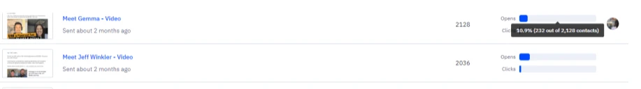 Email dashboard before/after comparison showing open rate climbing from 10.9% to 24.18% on the same list after switching to more frequent sends