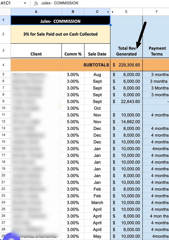 Commission spreadsheet showing $229,305.60 in tracked client payments, paid at 3-5% on cash collected across dozens of client deals