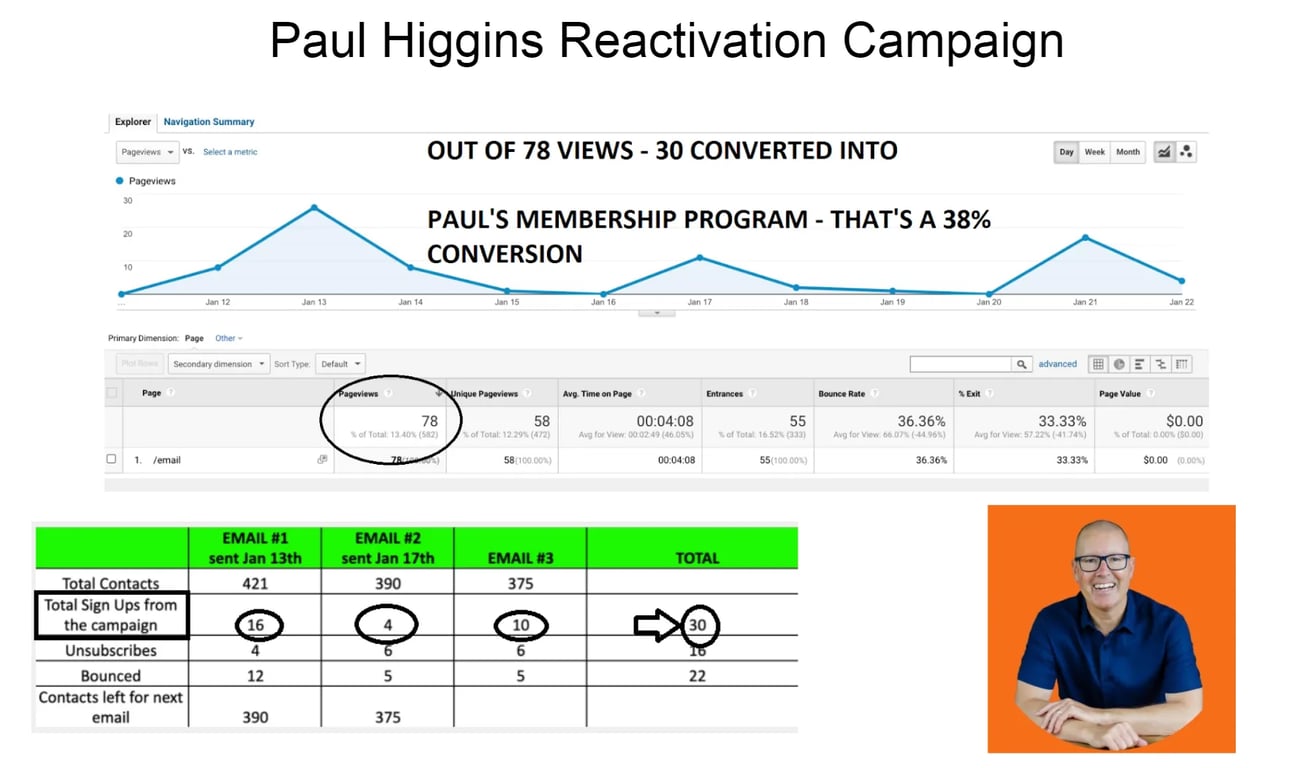 Paul Higgins reactivation campaign dashboard: 78 page views converting to 30 membership sign-ups (38% conversion) across a 3-email sequence